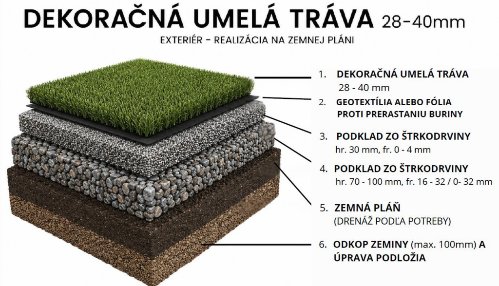 Skladba podkladu pod záhradnú umelú trávu
